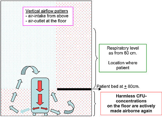 vertical airflow